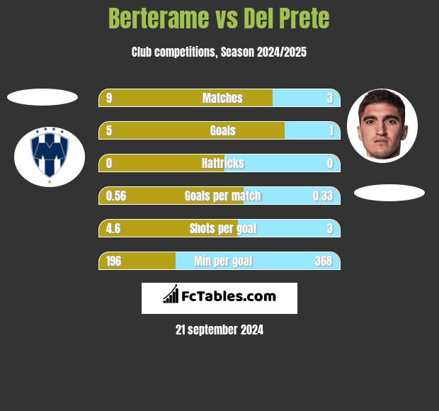 Berterame vs Del Prete h2h player stats