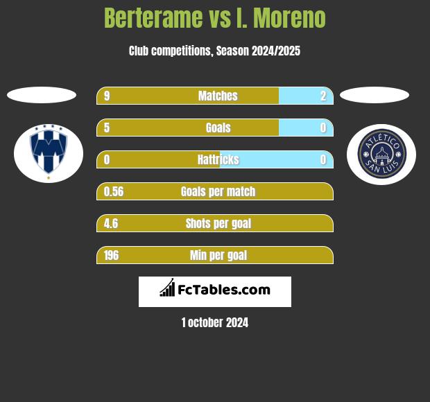 Berterame vs I. Moreno h2h player stats