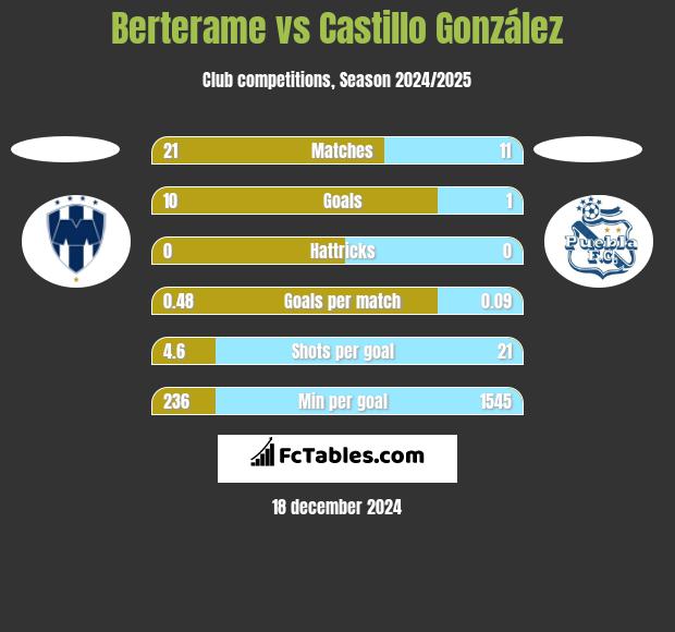 Berterame vs Castillo González h2h player stats