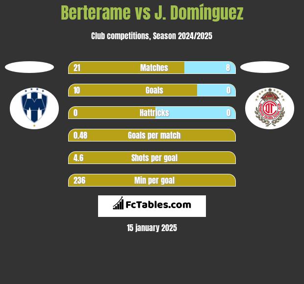 Berterame vs J. Domínguez h2h player stats