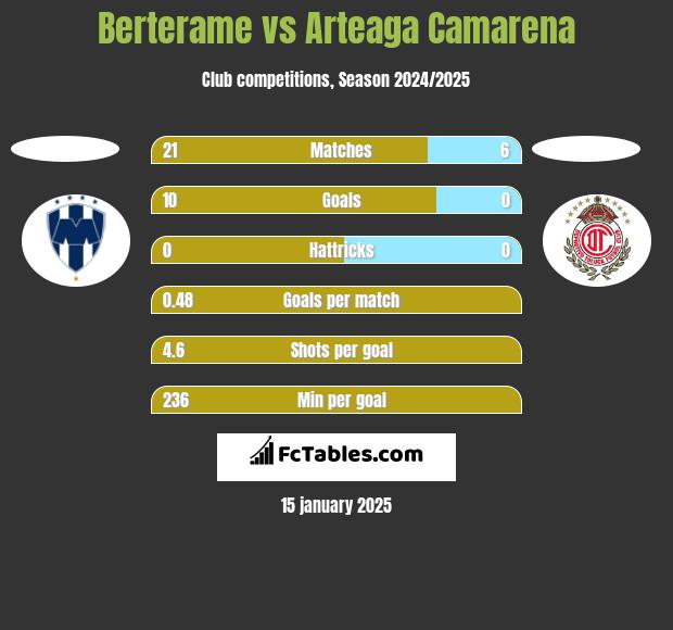 Berterame vs Arteaga Camarena h2h player stats