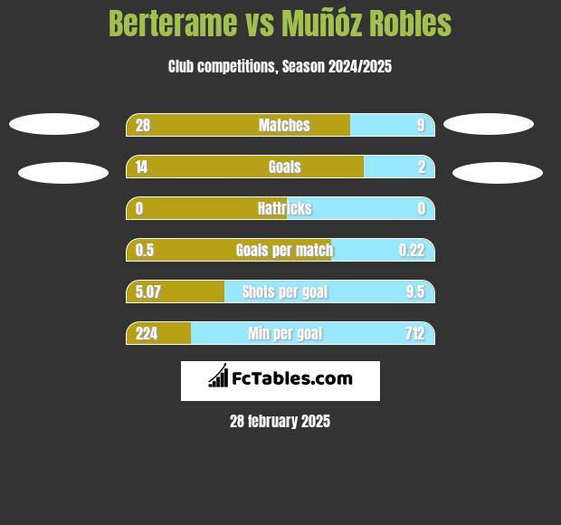 Berterame vs Muñóz Robles h2h player stats