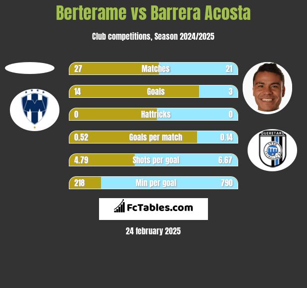 Berterame vs Barrera Acosta h2h player stats