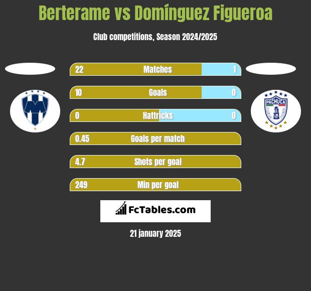 Berterame vs Domínguez Figueroa h2h player stats