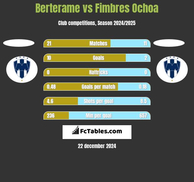 Berterame vs Fimbres Ochoa h2h player stats