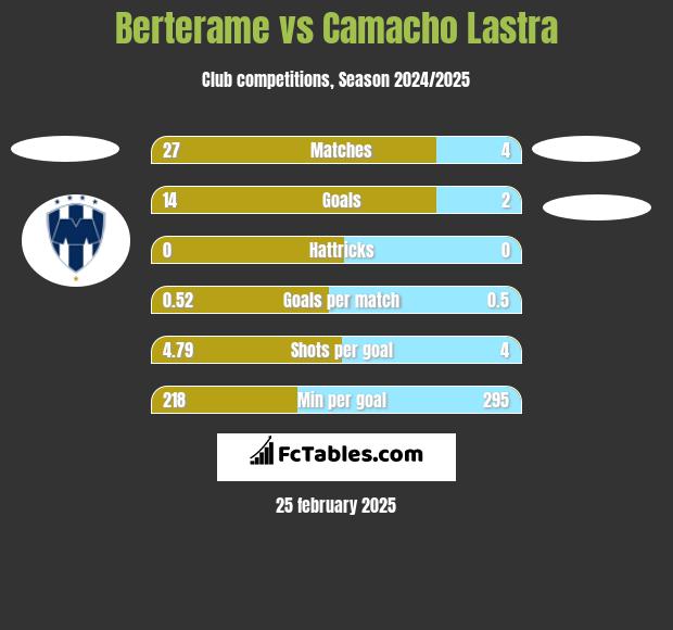 Berterame vs Camacho Lastra h2h player stats