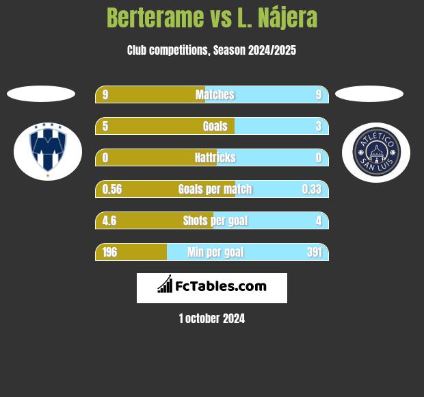 Berterame vs L. Nájera h2h player stats