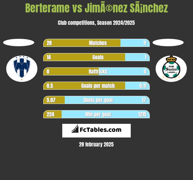 Berterame vs JimÃ©nez SÃ¡nchez h2h player stats