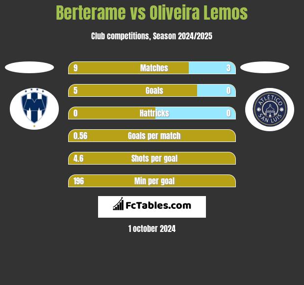 Berterame vs Oliveira Lemos h2h player stats