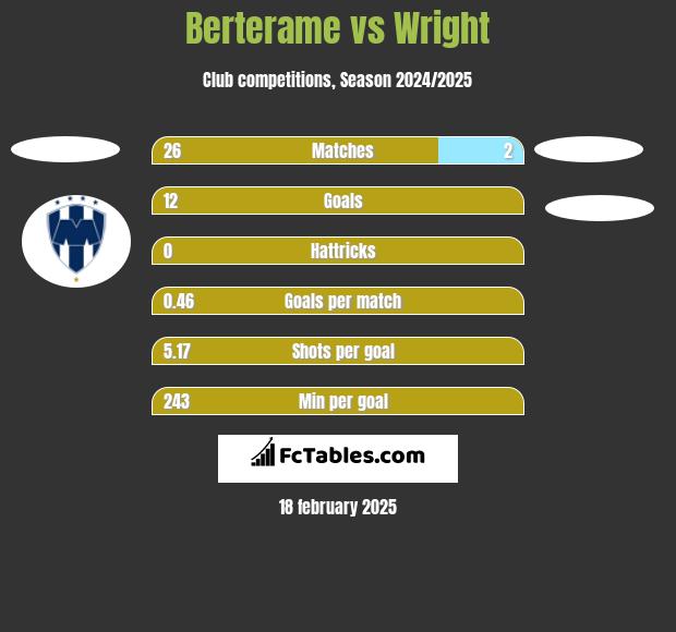 Berterame vs Wright h2h player stats