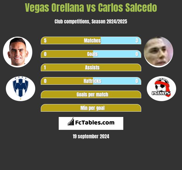 Vegas Orellana vs Carlos Salcedo h2h player stats