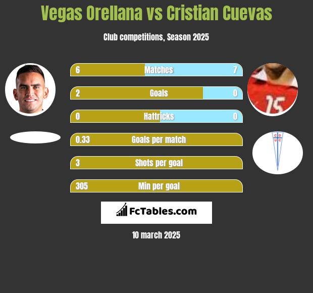 Vegas Orellana vs Cristian Cuevas h2h player stats