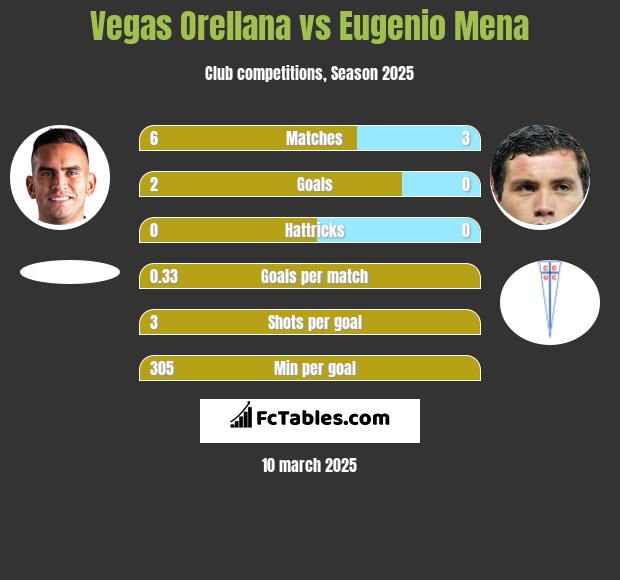 Vegas Orellana vs Eugenio Mena h2h player stats