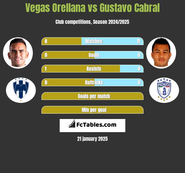 Vegas Orellana vs Gustavo Cabral h2h player stats