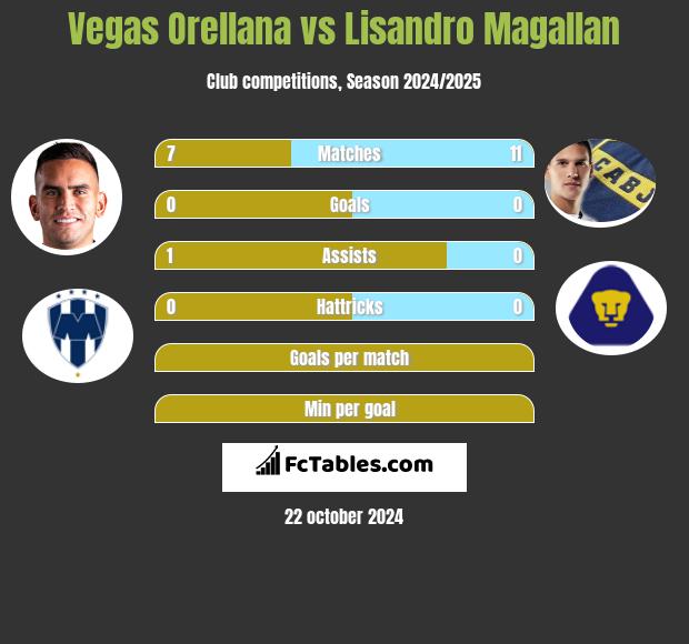 Vegas Orellana vs Lisandro Magallan h2h player stats