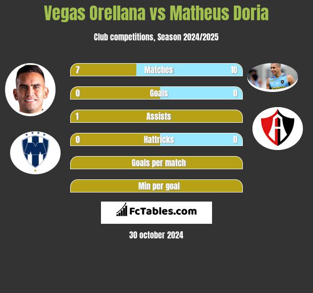 Vegas Orellana vs Matheus Doria h2h player stats