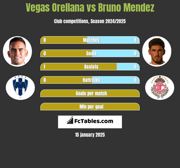 Vegas Orellana vs Bruno Mendez h2h player stats