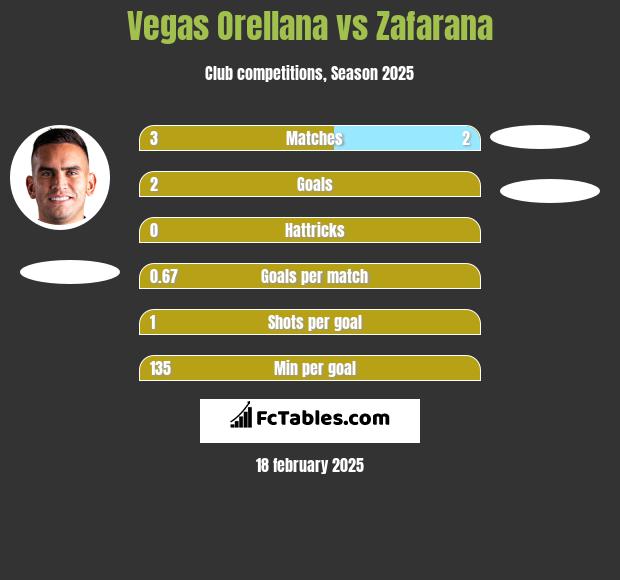 Vegas Orellana vs Zafarana h2h player stats