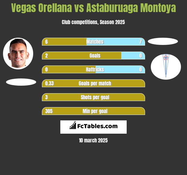 Vegas Orellana vs Astaburuaga Montoya h2h player stats