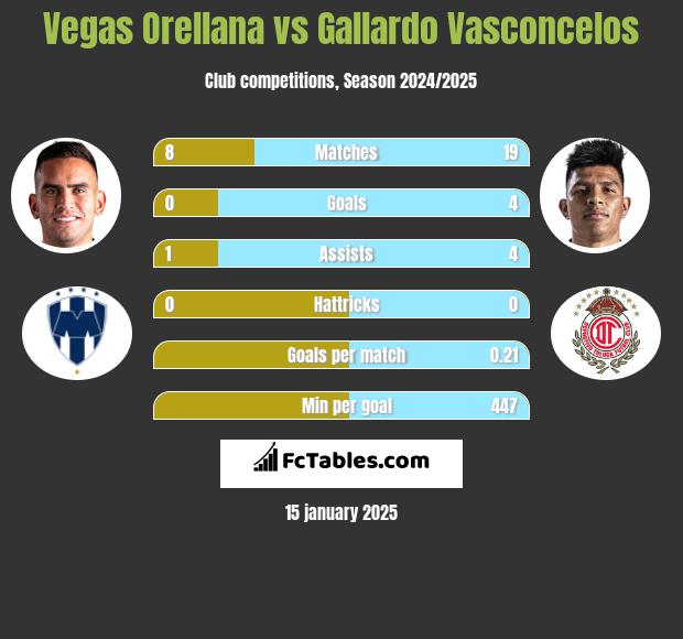 Vegas Orellana vs Gallardo Vasconcelos h2h player stats