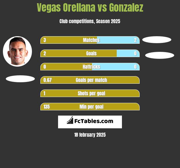 Vegas Orellana vs Gonzalez h2h player stats