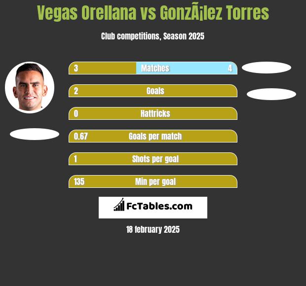 Vegas Orellana vs GonzÃ¡lez Torres h2h player stats