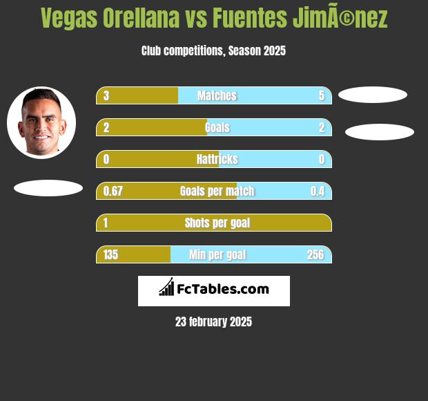 Vegas Orellana vs Fuentes JimÃ©nez h2h player stats