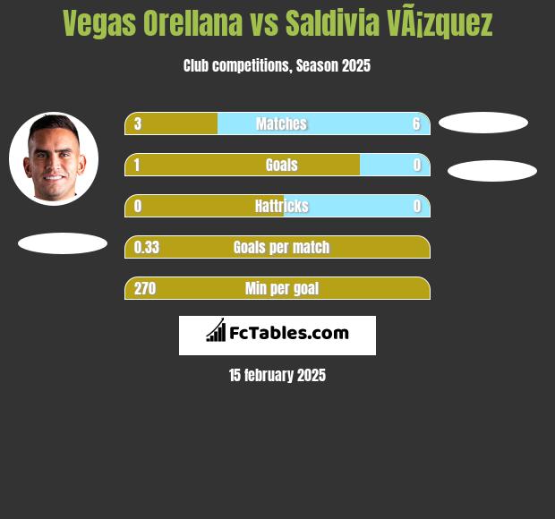 Vegas Orellana vs Saldivia VÃ¡zquez h2h player stats