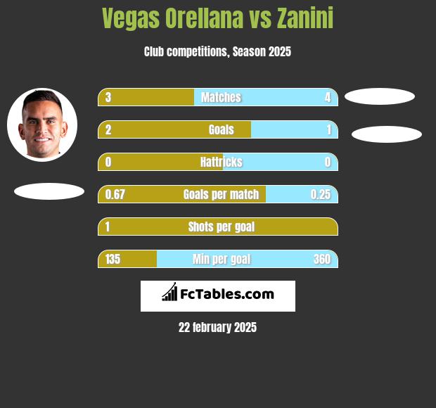 Vegas Orellana vs Zanini h2h player stats