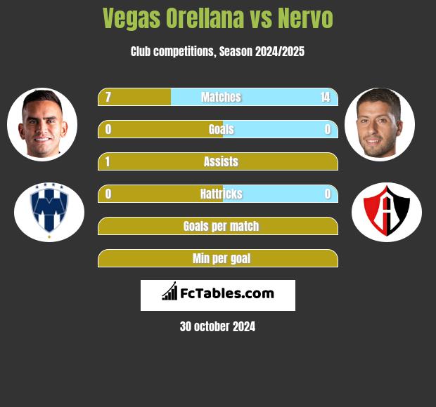 Vegas Orellana vs Nervo h2h player stats