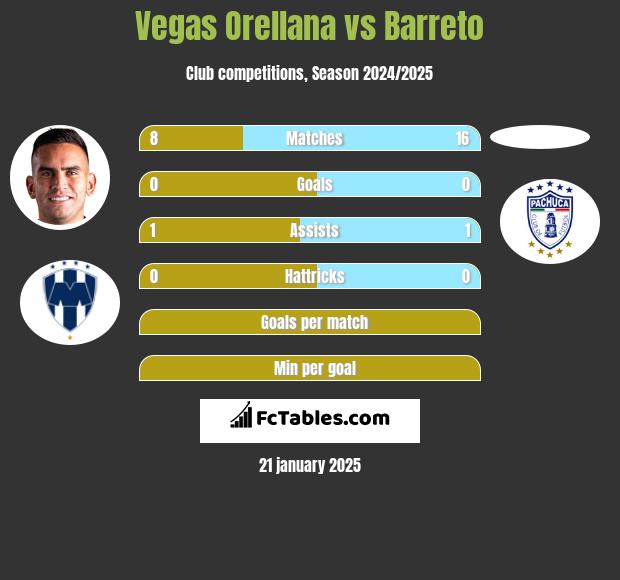 Vegas Orellana vs Barreto h2h player stats