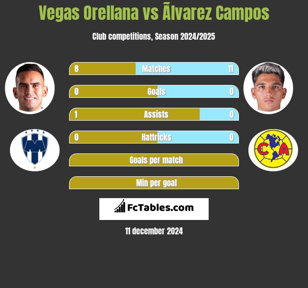 Vegas Orellana vs Ãlvarez Campos h2h player stats