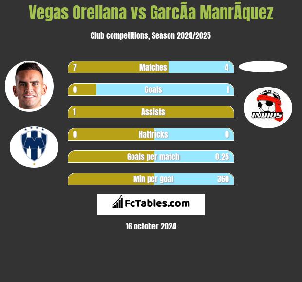 Vegas Orellana vs GarcÃ­a ManrÃ­quez h2h player stats