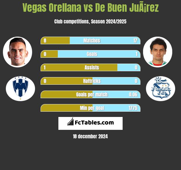 Vegas Orellana vs De Buen JuÃ¡rez h2h player stats