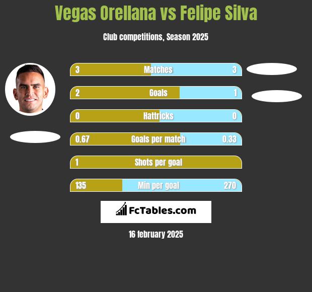 Vegas Orellana vs Felipe Silva h2h player stats