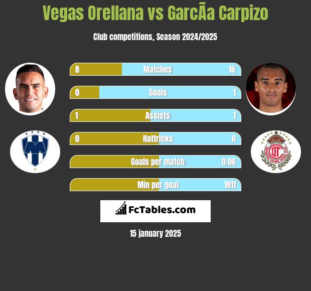 Vegas Orellana vs GarcÃ­a Carpizo h2h player stats