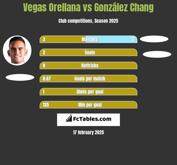 Vegas Orellana vs González Chang h2h player stats