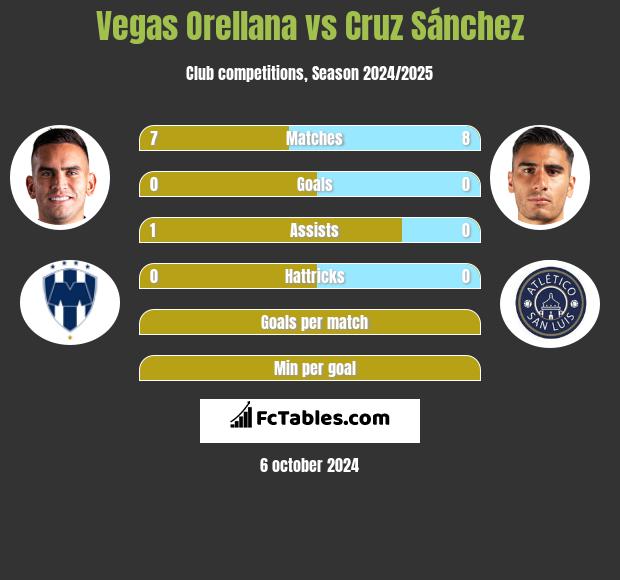 Vegas Orellana vs Cruz Sánchez h2h player stats