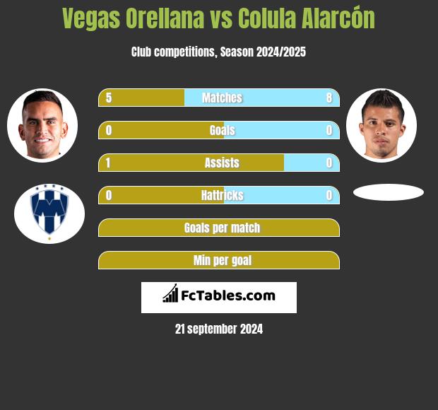 Vegas Orellana vs Colula Alarcón h2h player stats