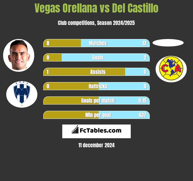 Vegas Orellana vs Del Castillo h2h player stats