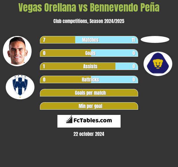 Vegas Orellana vs Bennevendo Peña h2h player stats