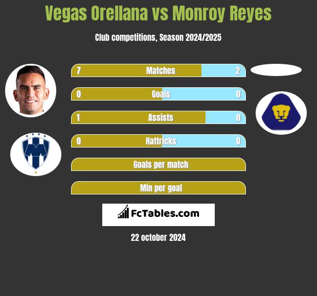 Vegas Orellana vs Monroy Reyes h2h player stats