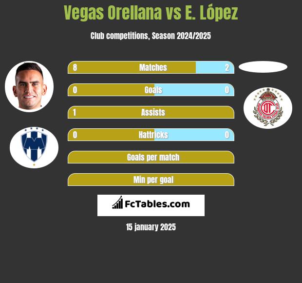 Vegas Orellana vs E. López h2h player stats