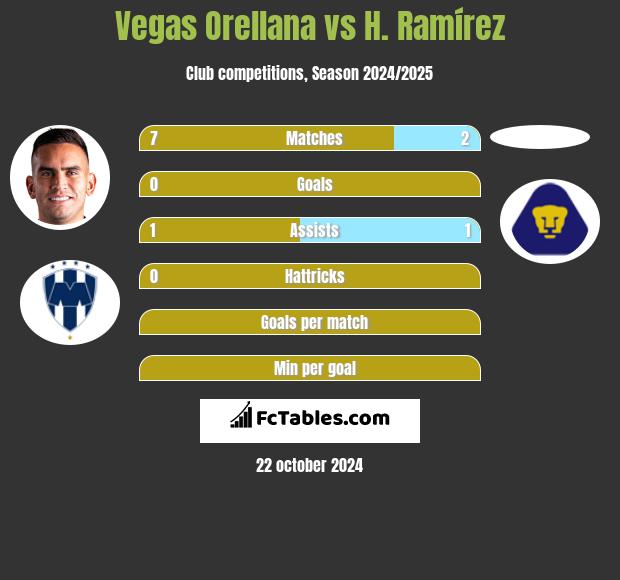 Vegas Orellana vs H. Ramírez h2h player stats