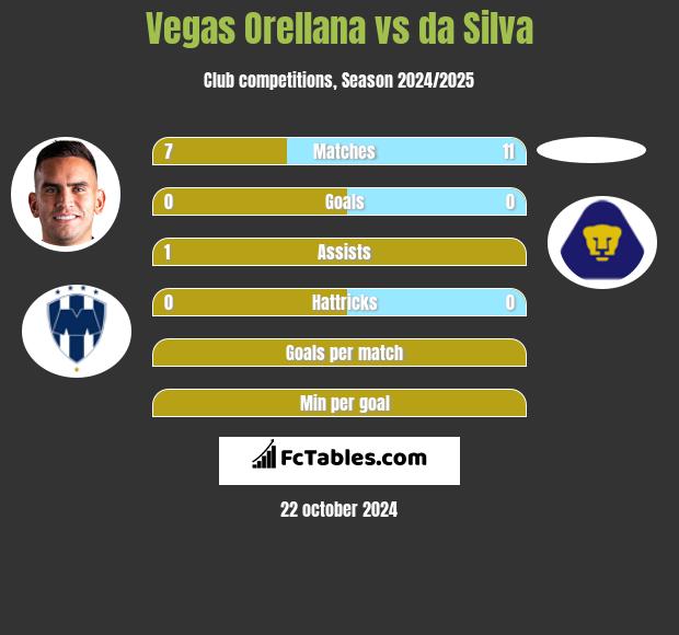 Vegas Orellana vs da Silva h2h player stats