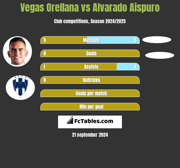 Vegas Orellana vs Alvarado Aispuro h2h player stats