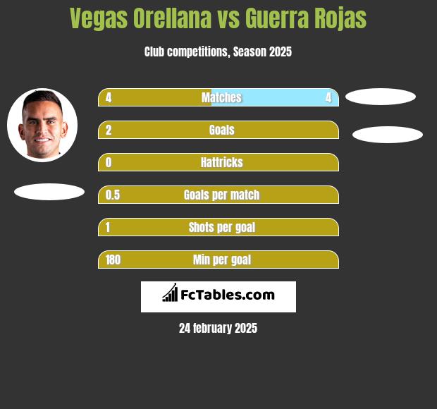 Vegas Orellana vs Guerra Rojas h2h player stats