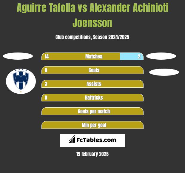 Aguirre Tafolla vs Alexander Achinioti Joensson h2h player stats