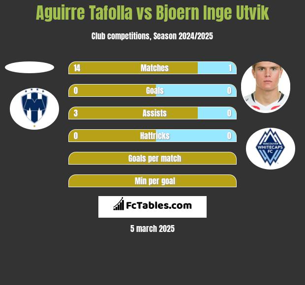 Aguirre Tafolla vs Bjoern Inge Utvik h2h player stats