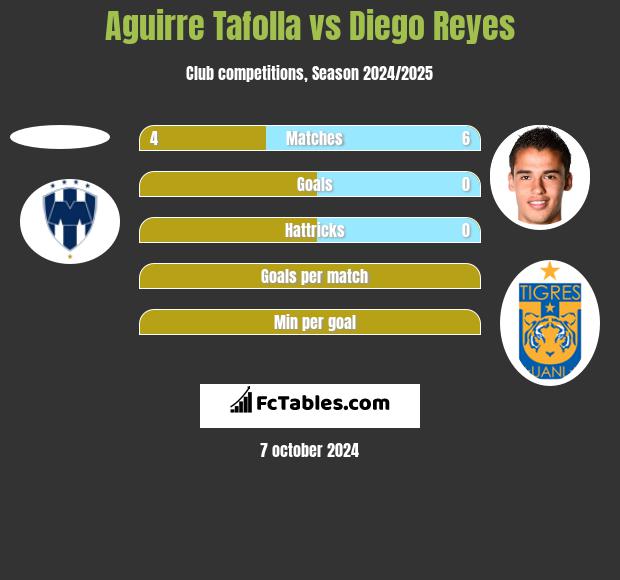 Aguirre Tafolla vs Diego Reyes h2h player stats